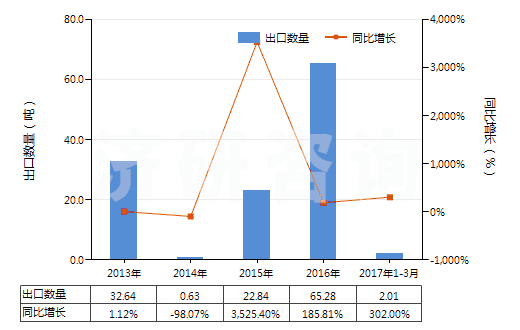 2013-2017年3月中國粗制凝乳酶及其濃縮物(HS35071000)出口量及增速統(tǒng)計